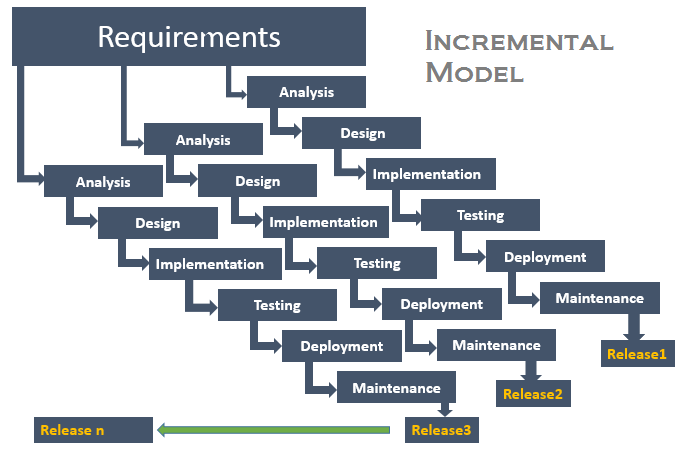 incremental model